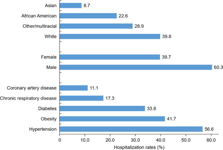 Исходные сопутствующие заболевания и демографические данные 5700 пациентов с COVID-19