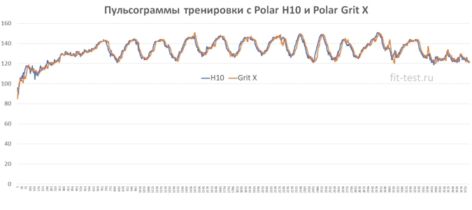 Сравнение пульсограмм с Polar Grit X и Polar H10