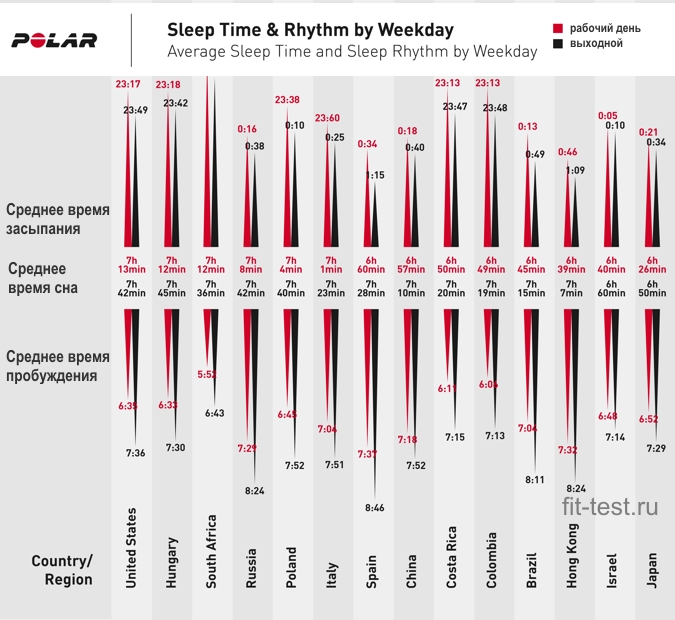 анализ сна в polar sleep plus-сон в будние и выходные дни-2